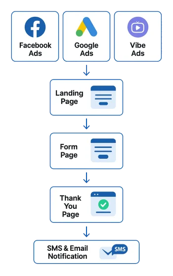 How Our Multi-Channel Campaigns Drive Results How Our Multi-Channel Campaigns Drive Results
